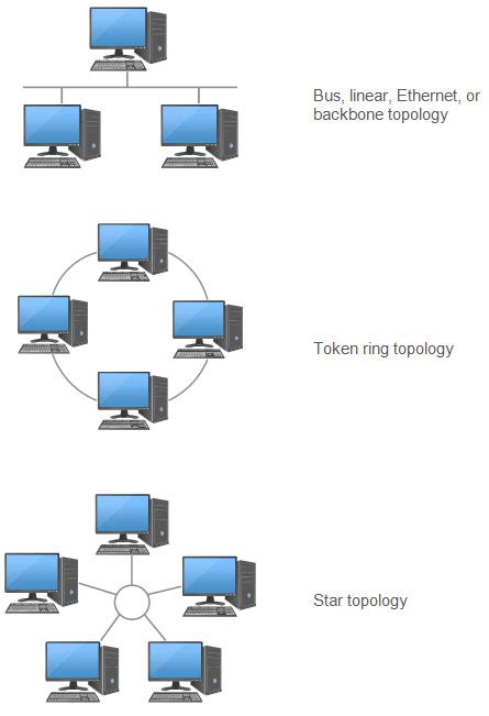 Network Diagram Learn What Is A Network Diagram And More