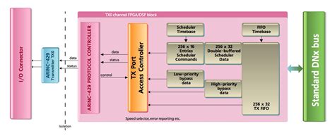 Understanding Arinc 429 A Comprehensive Guide Kimdu Technologies