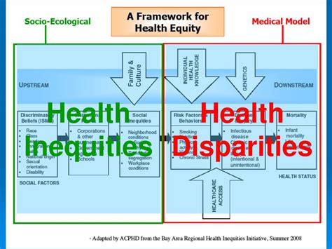 Ppt A Health Equity Focused Model For Building Healthy Communities Powerpoint Presentation