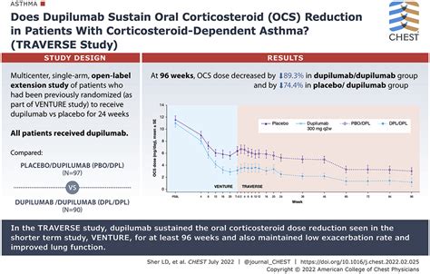 Dupilumab Reduces Oral Corticosteroid Use In Patients With