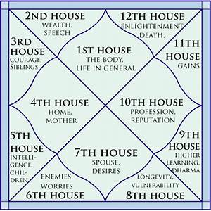 The Twelve Houses In Kundli Their Meaning And Importance In Kundli Chart