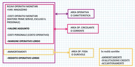 Conto Economico Riclassificato Finanza Andrea Il Matematico