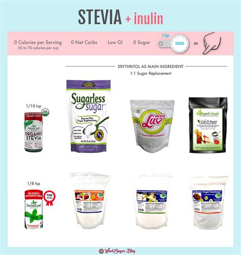 Stevia Comparison And Conversion Charts