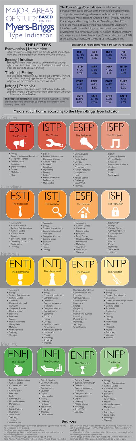 Infographic Myers Briggs Mbti Personality Type Test Gambaran