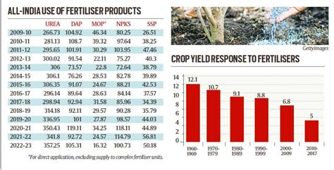 Fertiliser Consumption In India