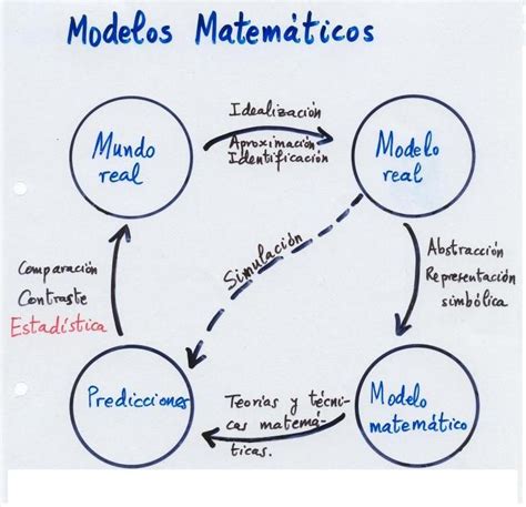 Qué es un Modelo Matemático