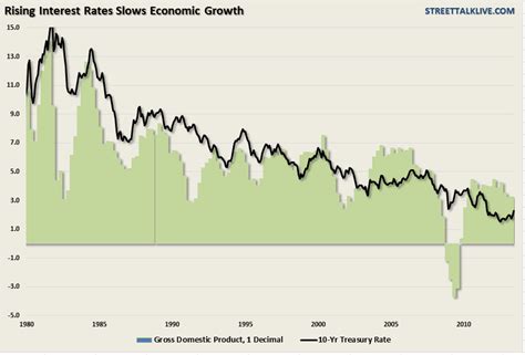 Rising Interest Rates Effect On Stock Market Savage Model 10 Stock