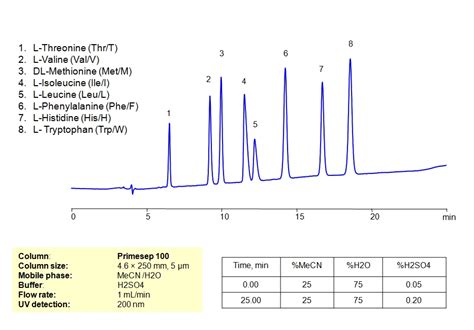 Hplc Separation Of Mixture Of Essential Amino Acids On Primesep 100