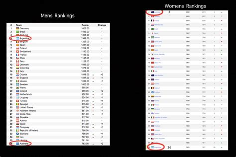 The Matildas are ranked 4th in Female FIFA Rankings. Argentina are ranked 4th in Male FIFA 