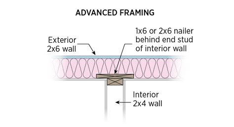 Advanced Framing Insulated Interiorexterior Wall