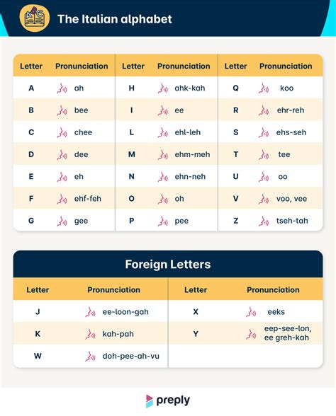 Italian Alphabet And Letter Pronunciation Guide