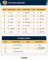 Italian Alphabet & Letter Pronunciation Guide