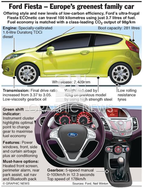 Motoring Ford Fiesta Econetic Infographic