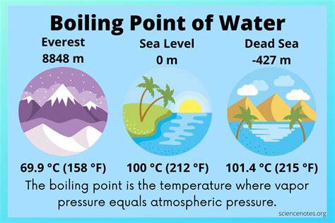 Boiling Point Of Water What Temperature Does Water Boil