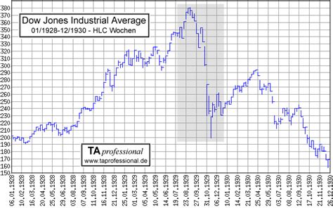 Alles ging immer nach oben, die party schien nicht zu stoppen zu sein. TA professional - Der große Crash von 1929 - Dow Jones ...