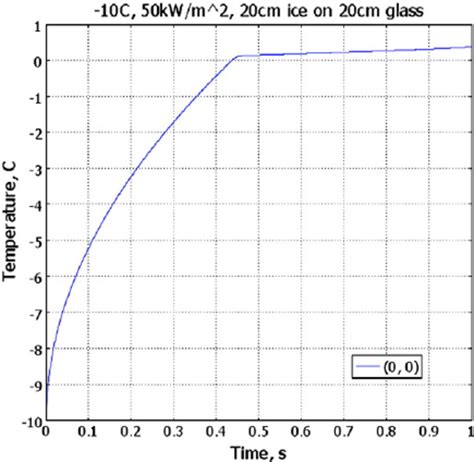 Cpu thermometer will show cpuid, frequency, core number and cpu current temperature. Computer simulation, temperature versus distance. Results ...