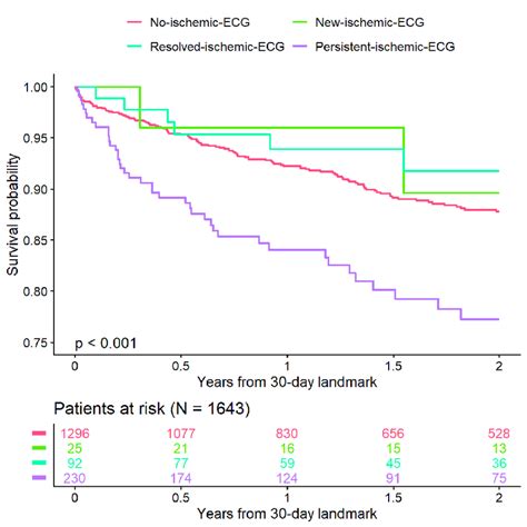 Survival Curves For The Combined Endpoint According To Ischemic Groups