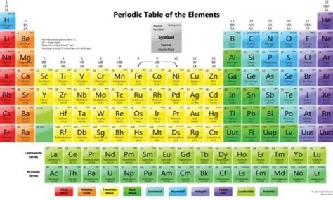 Detail Tabel Periodik Unsur Kimia Koleksi Nomer 41