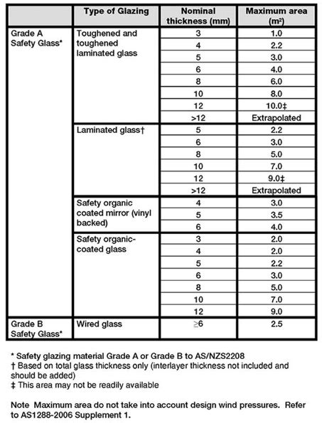 Glass Thickness Requirements As1288 Nuline Windows