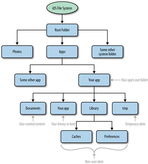 Organize your company with this editable organizational structure business presentation template. ios application files and folder structure Part - 1