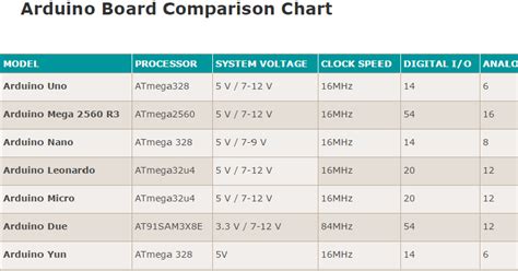 تكنلوجيا اردوينو والمتحكمات الالكترونية Arduino Board Comparison Chart