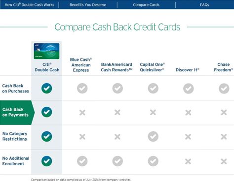 Find cash back credit cards from mastercard. Assessment of Citi's direct mail credit card marketing