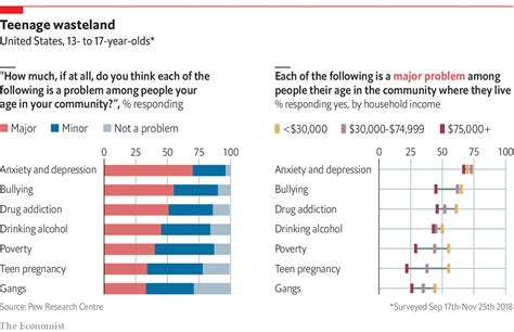 Daily Chart Generation Z Is Stressed Depressed And Exam Obsessed