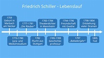 Friedrich Schiller • Lebenslauf, Steckbrief und Werke · [mit Video]