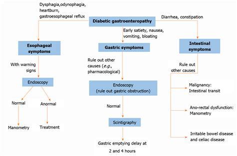 Diabetic Gastroenteropathy An Underdiagnosed Complication