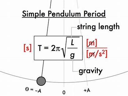 Harmonic Simple Motion Shm Pendulum Period Physics