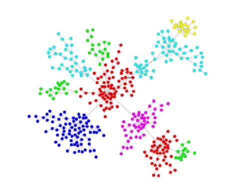 Communities Detection In A Graph Download Scientific Diagram