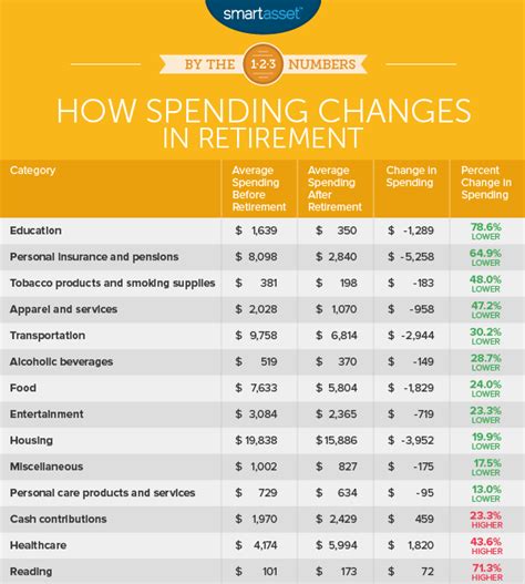 How Spending Changes In Retirement