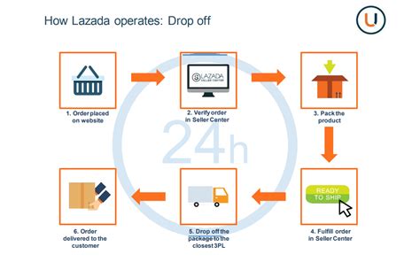 Here are a few statistics lazada is the top marketplace in the countries of southeast asia. How to sell on Lazada Malaysia 2019? - PayRecon ...