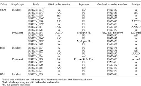 Table 1 From Evaluation Of Hiv Type 1 Strains In Men Having Sex With Men And In Female Sex