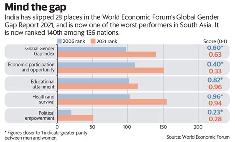 How India Fared In Global Gender Gap Report 2021