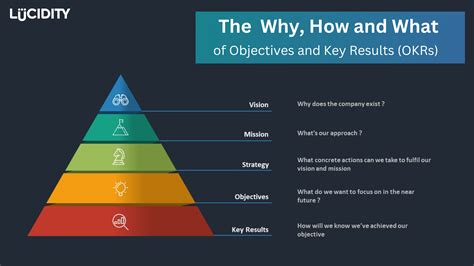 Okr Meaning What Are ‘objectives And Key Results