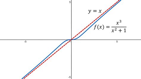 How Do You Find The Equation Of Non Vertical Asymptote Tessshebaylo