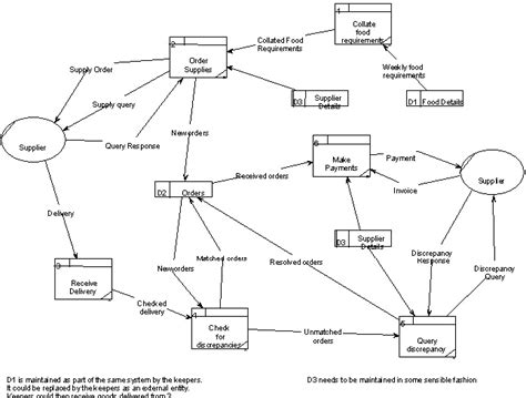 System Data Flow Diagrams Examples