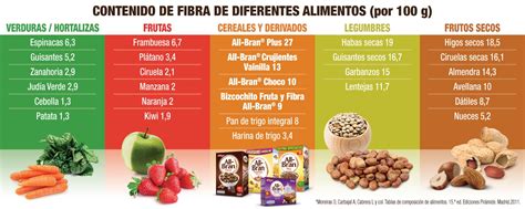 Tabla De Fibra De Algunos Alimentos Health And Nutrition Nutrition