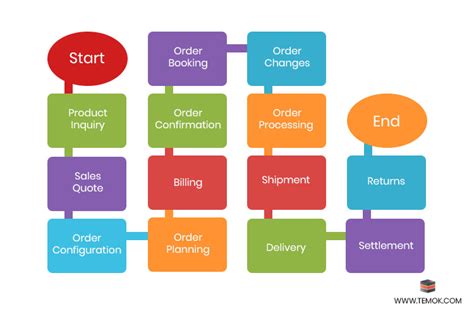 Electronic purchasing and supply chain management, processing orders electronically, handling customer service, and cooperating with business partners. What is E-Business | Meaning, Types, Components, Model and ...
