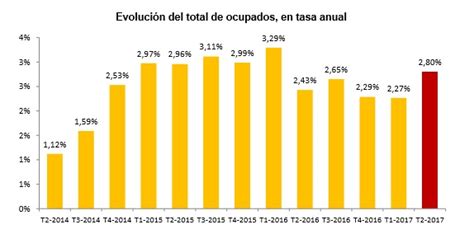 El Paro En España Se Marca Su Mejor Resultado Desde 2008