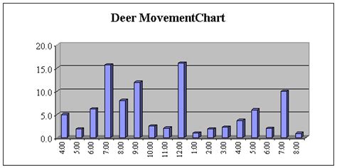 Deer Feeding Chart Gallery Of Chart 2019