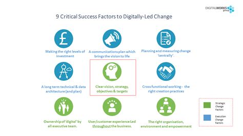 A Digital Change Framework To Drive Successful Digital Transformation