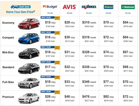 Cheap Hawaii Honolulu Car Rental $200 for 7 days from Budget - maybe ...