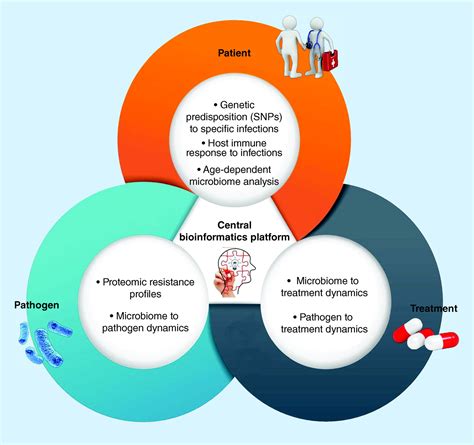 A Multifaceted ‘omics Approach For Addressing The Challenge Of