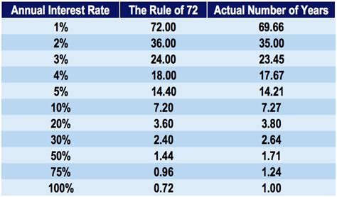 Rule Of 72 Formula Calculate The Time For An Investment To Double