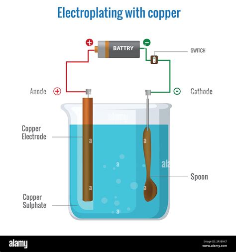 Electroplating With Copper Using Copper Sulfate Electrolyte