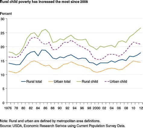 Usda Ers Poverty And Deep Poverty Increasing In Rural America