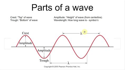 Parts Of A Wave Youtube