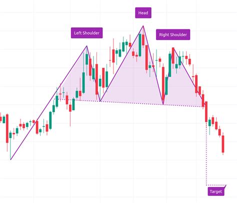 Chart Pattern Head And Shoulders — Tradingview